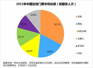 2015中國(guó)在線門票市場(chǎng)份額領(lǐng)跑者的營(yíng)銷制勝之道 —— 同程旅游的市場(chǎng)策劃分析