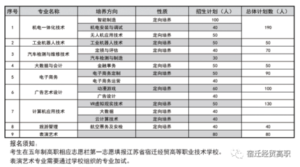2021年宿遷經(jīng)貿(mào)高等職業(yè)技術(shù)學(xué)校經(jīng)濟貿(mào)易專業(yè)招生簡章